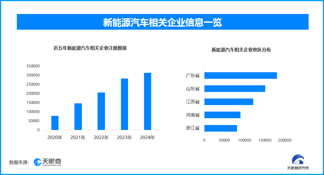 最严电耗国标明年1月起实施，现存新能源汽车相关企业超164万家