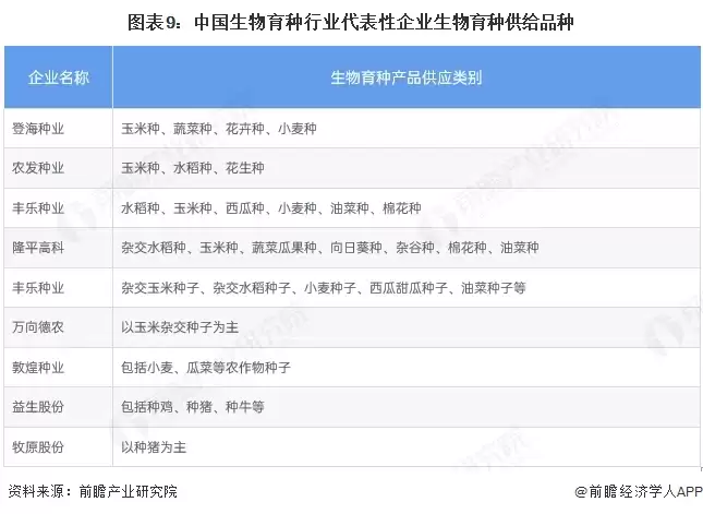 图表9：中国生物育种行业代表性企业生物育种供给品种