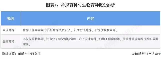 图表1：常规育种与生物育种概念辨析