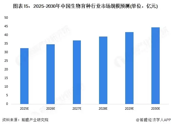 图表15：2025-2030年中国生物育种行业市场规模预测(单位：亿元)