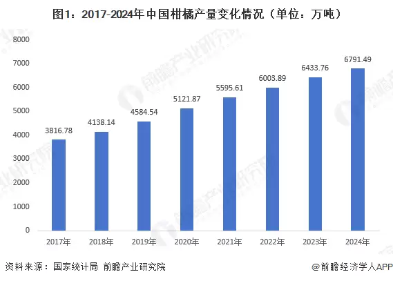 图1：2017-2024年中国柑橘产量变化情况（单位：万吨）