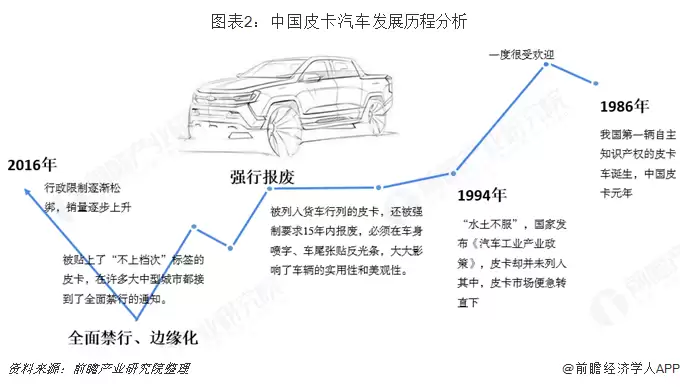 图表2：中国皮卡汽车发展历程分析