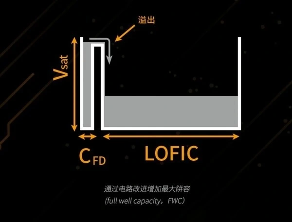 曝某 TOP5 手机厂迭代新旗舰大批量采用思特威 CMOS：中高配支持 LOFIC HDR 3.0，预计为小米 18 系列
