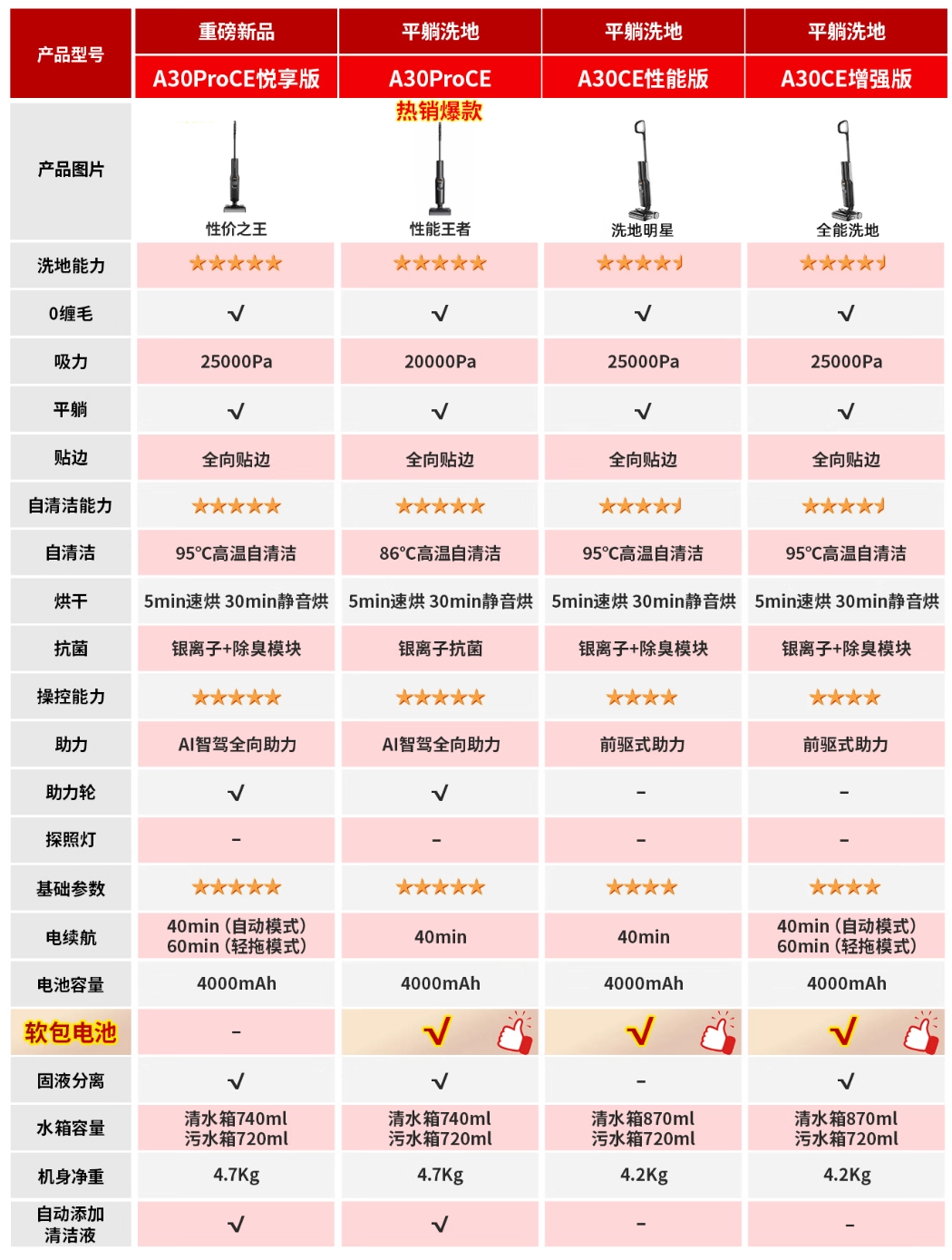 旗舰配置 25000Pa 吸力 + 95℃ 自清洁：石头 A30 CE 洗地机 1278 元免费用 15 天