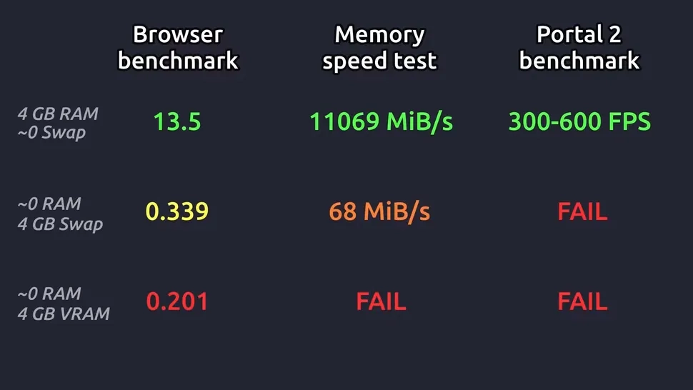 内存太贵怎么办？硬核玩家尝试让电脑“无 RAM 运行”，成功运行《贪吃蛇》