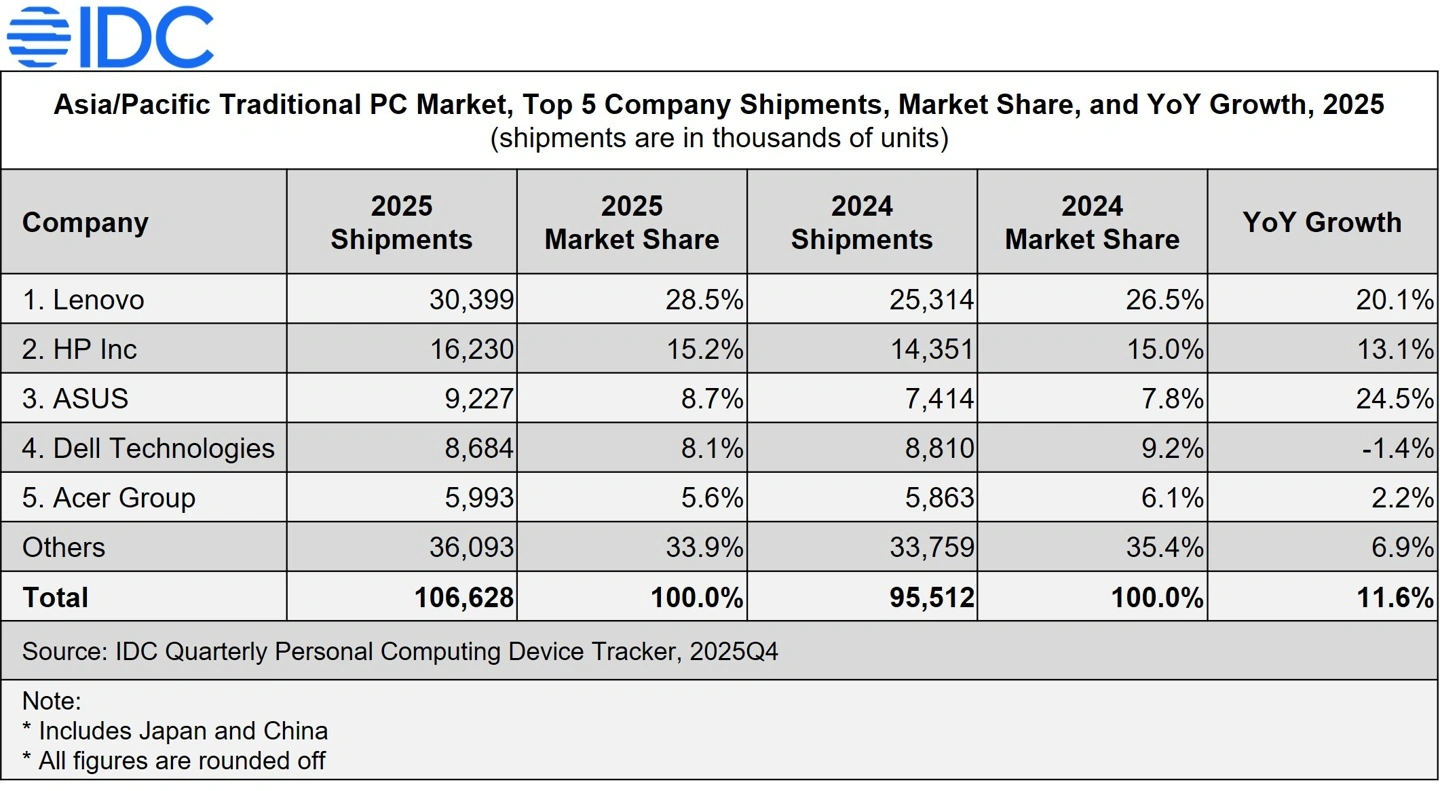 IDC：亚太 PC 出货量 2025 年达 1.066 亿台，预计 2026 年下降 13.7%