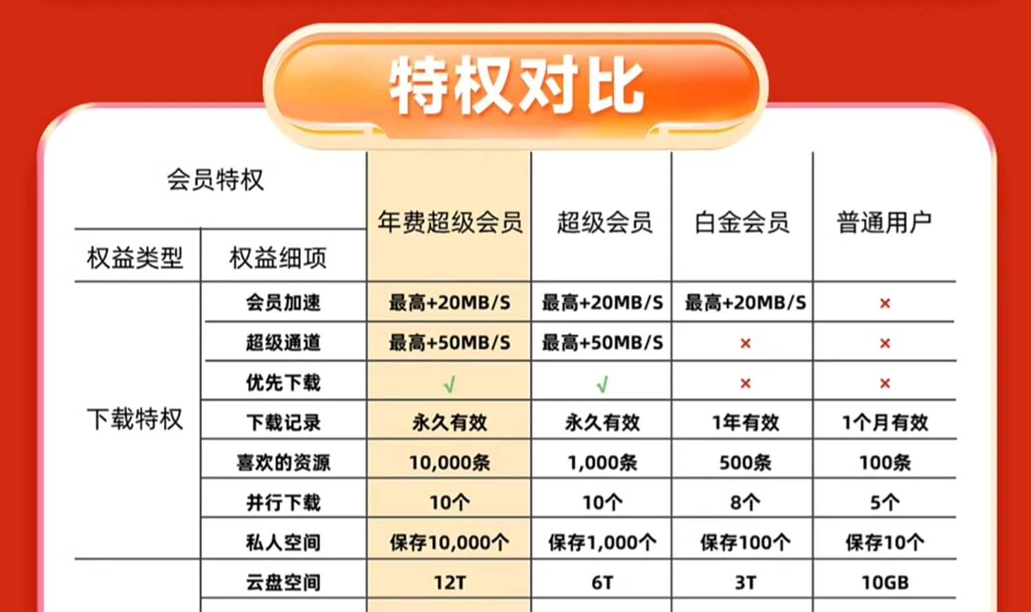 12T 网盘 + 每天 1000 次云添加：迅雷超级会员 11 元 / 月官方发车