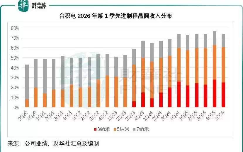 台积电锚定AI时代晶圆王座，但财报高光与隐忧并存