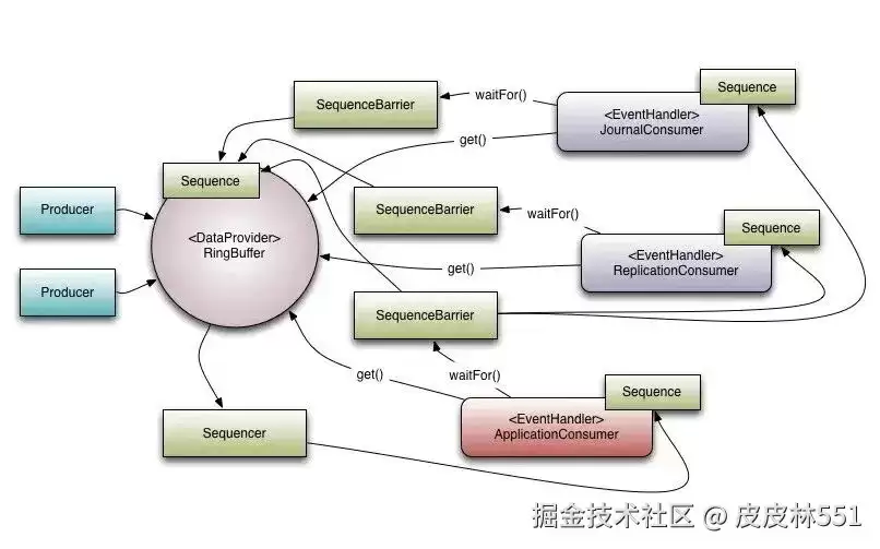 SpringBoot+Disruptor实现特快高并发处理