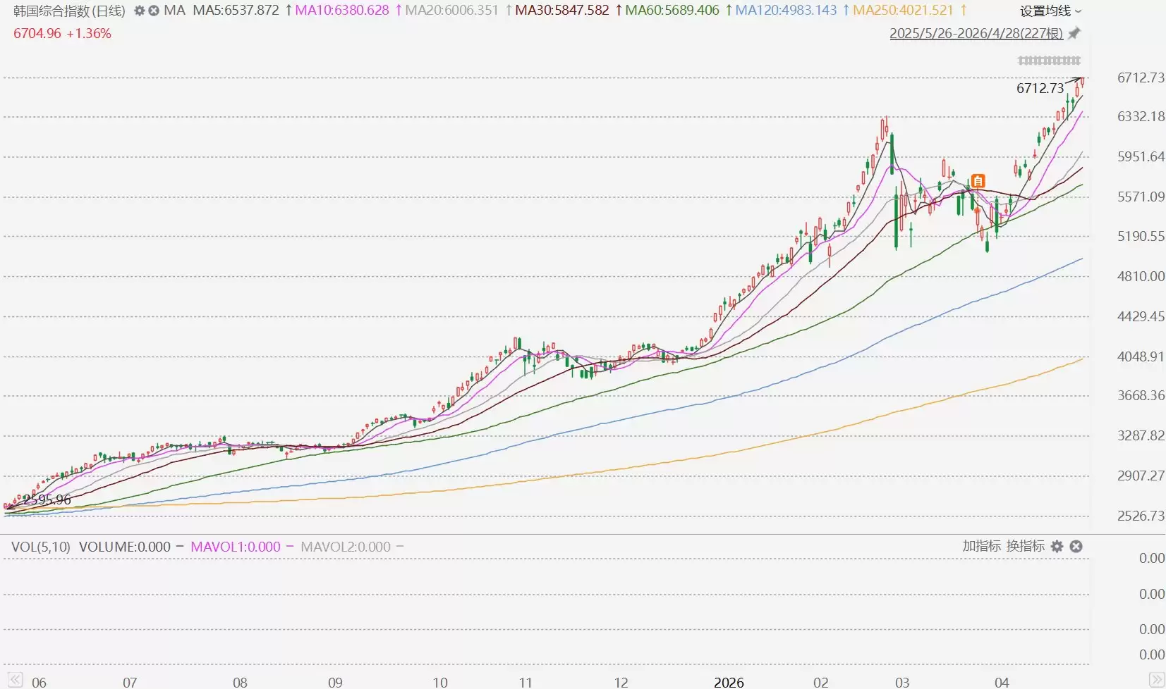 史无前例的追赶！年内累涨近60%！韩国股市超越英国，跻身全球第八大市场