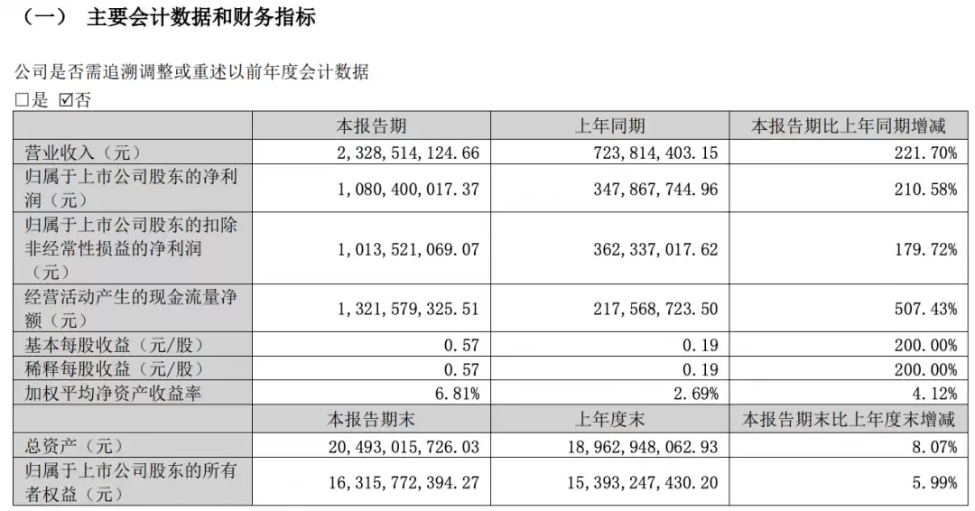 巨人网络一季度净利润10.8亿元 同比增长210%
