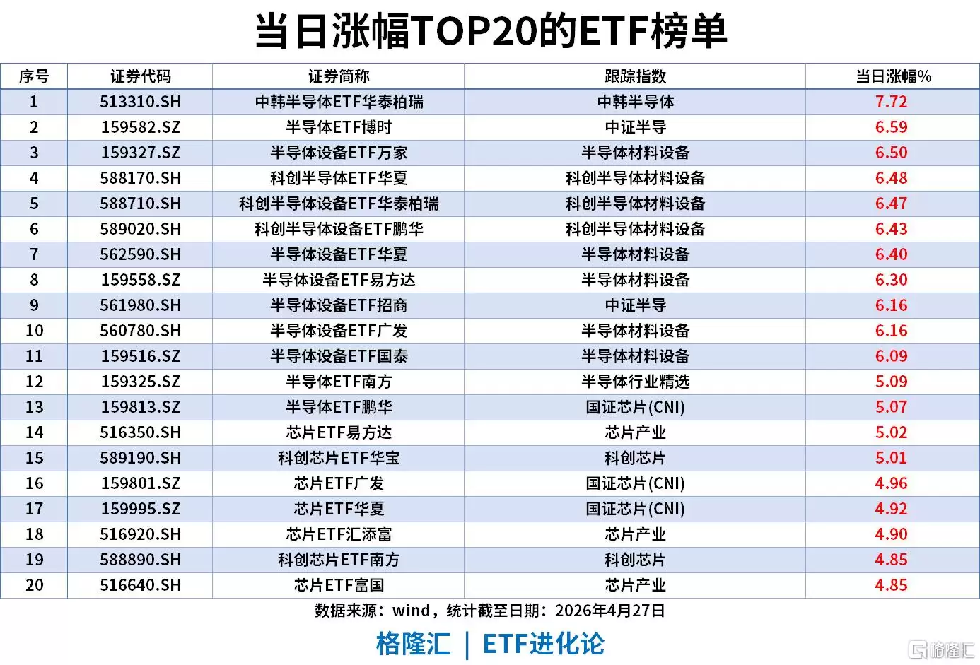 ETF风向标 | 半导体板块大爆发，中韩半导体ETF涨超7%，通信ETF、港股通创新药ETF上周“吸金”居前