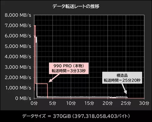 小心假冒伪劣硬盘：山寨版三星 990 Pro SSD 已能伪造读写速度