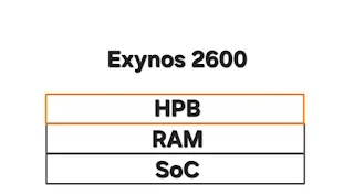三星 Exynos 2700 前瞻：SBS 并排架构，优化散热、内存带宽有望提升 40%