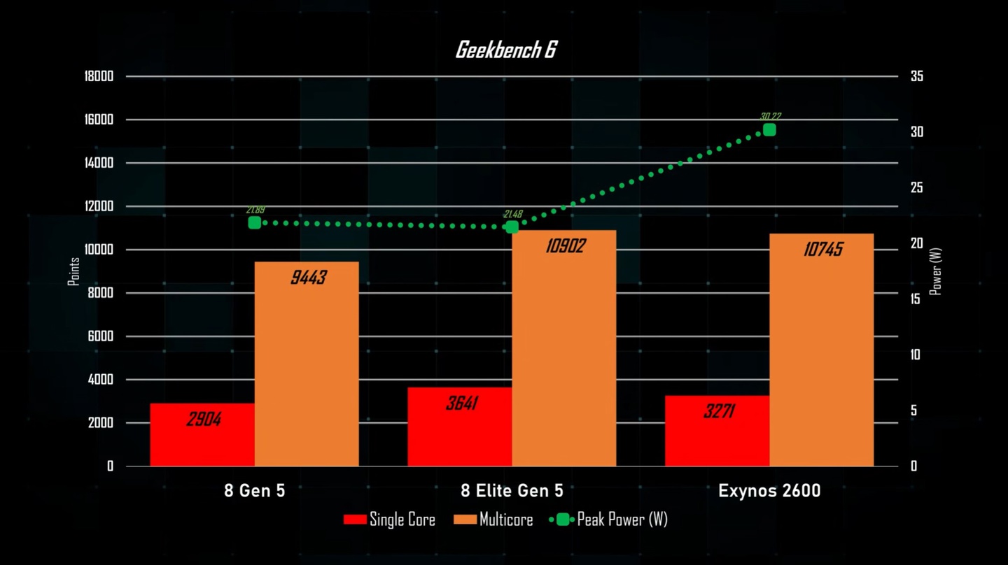 手机芯片跑出笔记本功耗：外媒测试三星 Exynos 2600，峰值超第五代骁龙 8 至尊版约 40%