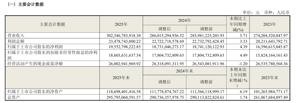 海尔智家：2025 年全球营收首次突破 3000 亿，同比增长 5.71%