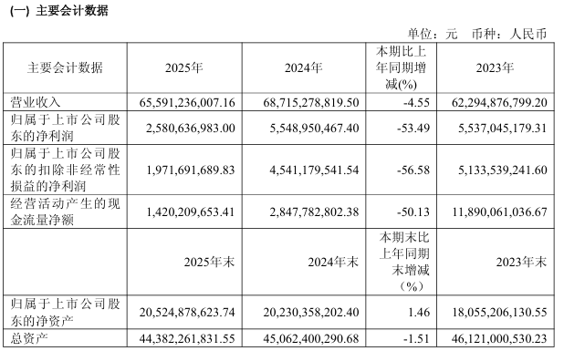 传音控股 2025 年营收 655.91 亿同比下降 4.55%，存储等元器件价格上涨较多