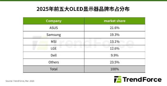 格局改写！华硕超越三星 成全球OLED显示器第一