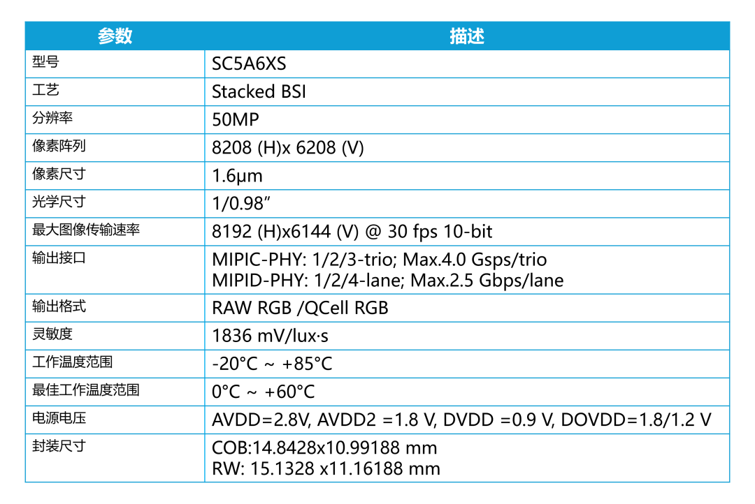国产 1 英寸旗舰手机 CMOS 上新：思特威推出全新 SC5A6XS 传感器，Lofic HDR 再升级