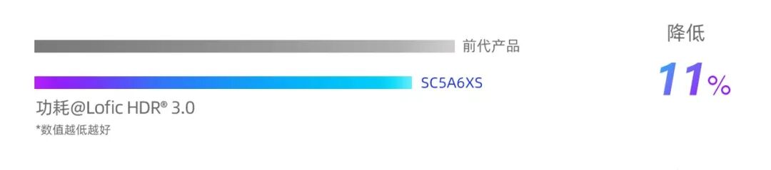国产 1 英寸旗舰手机 CMOS 上新：思特威推出全新 SC5A6XS 传感器，Lofic HDR 再升级