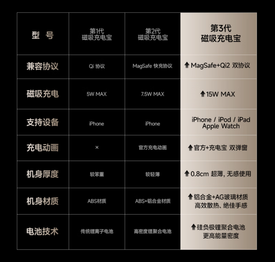 追觅 Qi2 磁吸支架充电宝 219 → 175 元国补加码，支持 iPhone 15W+ 手表充电