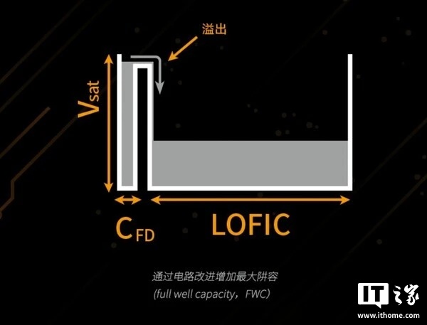 LOFIC 大普及：思特威多款 50Mp 图像传感器曝光，还有 200Mp LOFIC 新长焦