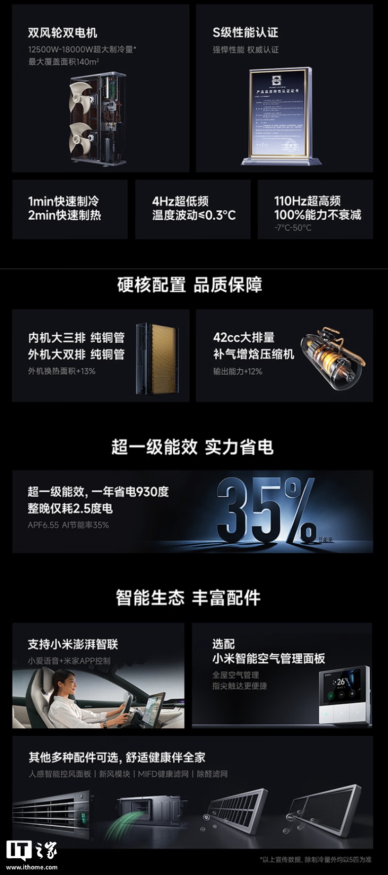 小米上架米家中央空调双风轮 5 匹一拖四：18000W 制冷量 20600W 制热量，21499 元