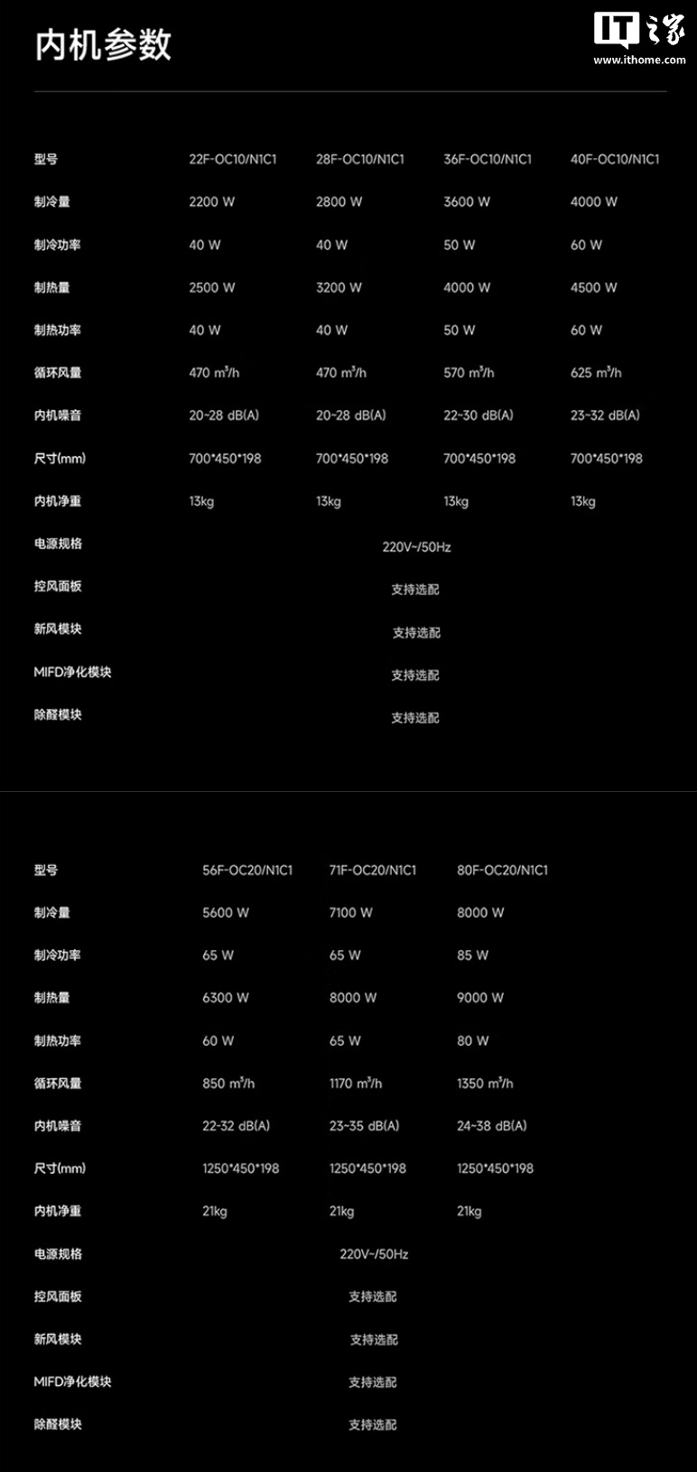 小米上架米家中央空调双风轮 5 匹一拖四：18000W 制冷量 20600W 制热量，21499 元