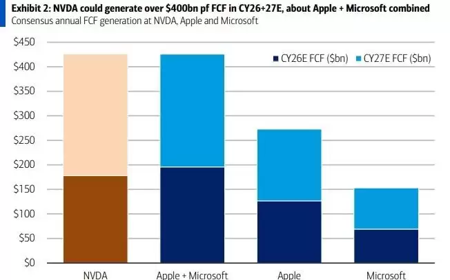 贵为“全球老大”，英伟达仍遭“估值折扣”，美银：应该增强“回购和股息”