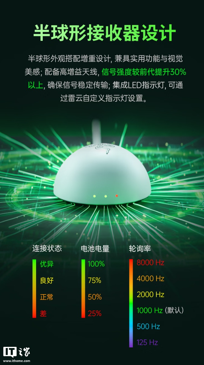 雷蛇毒蝰 V4 专业版鼠标、巨甲虫 V2 专业版鼠标垫发布，1299/449 元