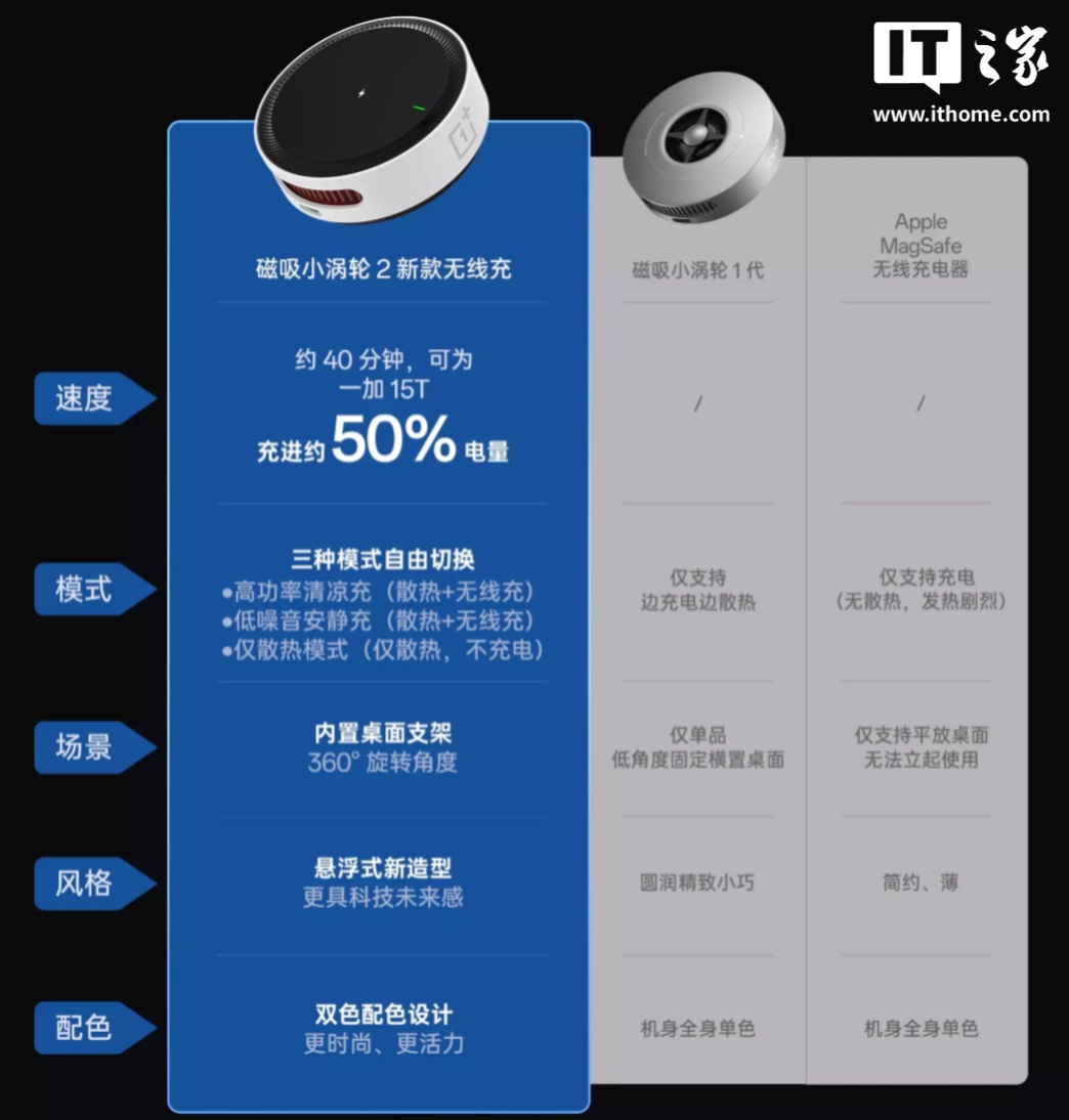 一加磁吸小涡轮 2 AIRVOOC 50W 磁吸无线充电器发布：安卓苹果都能用、自带桌面支架，349 元