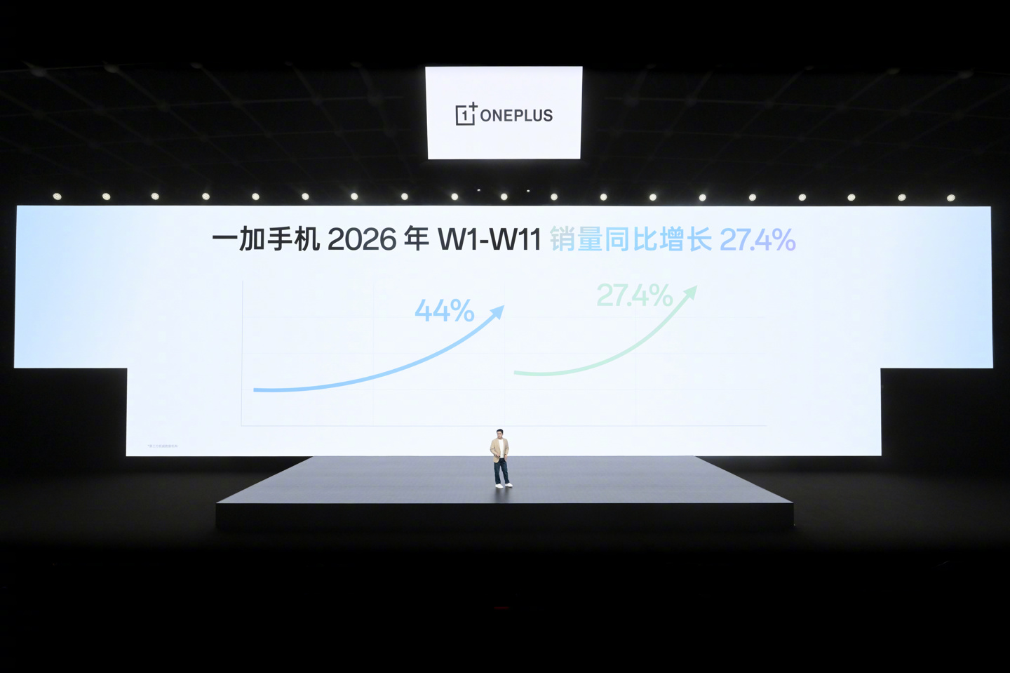 一加李杰：一加手机2025年实现44%销量增长，三大系列市占率创历史新高