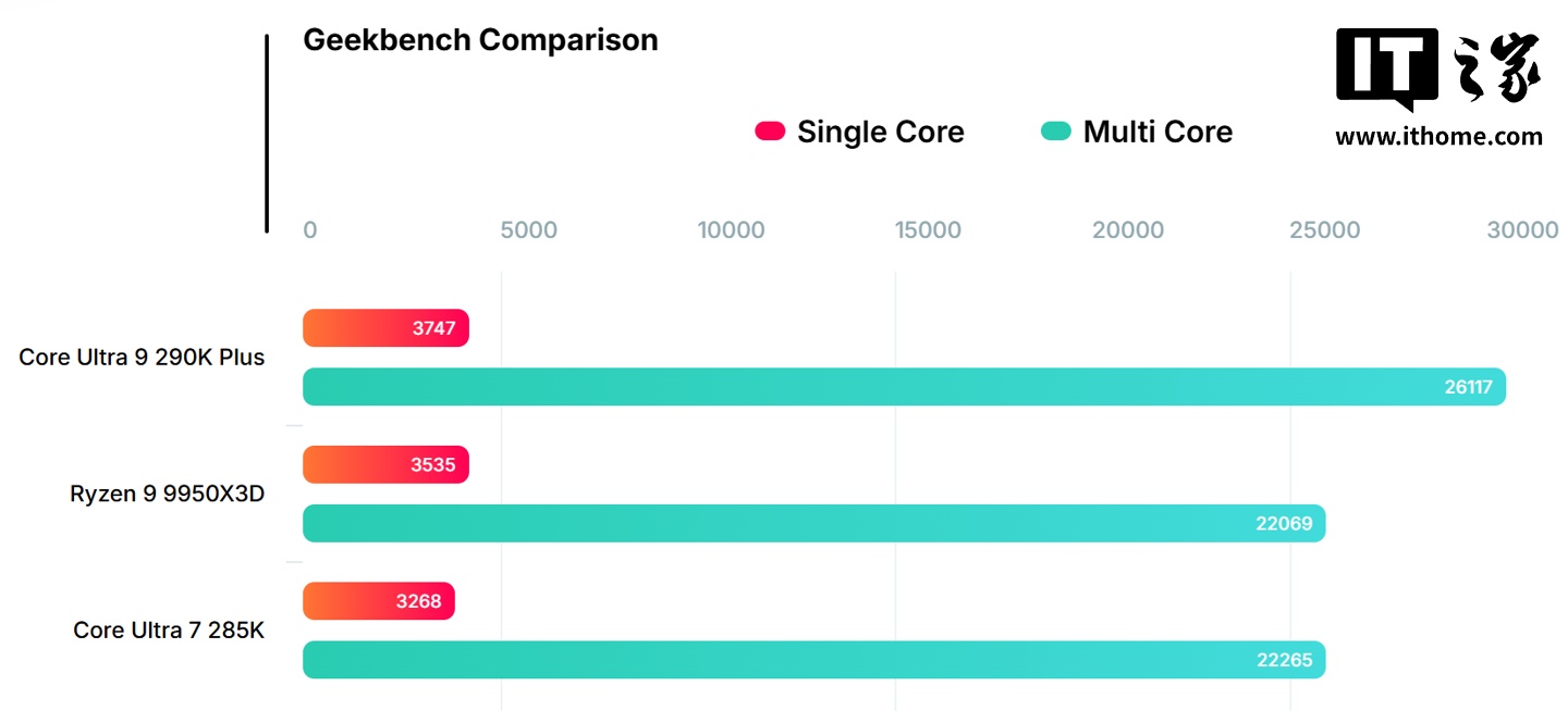 英特尔酷睿 Ultra 9 290K Plus 处理器曝光：单 / 多核跑分较 285K 提升约 17%