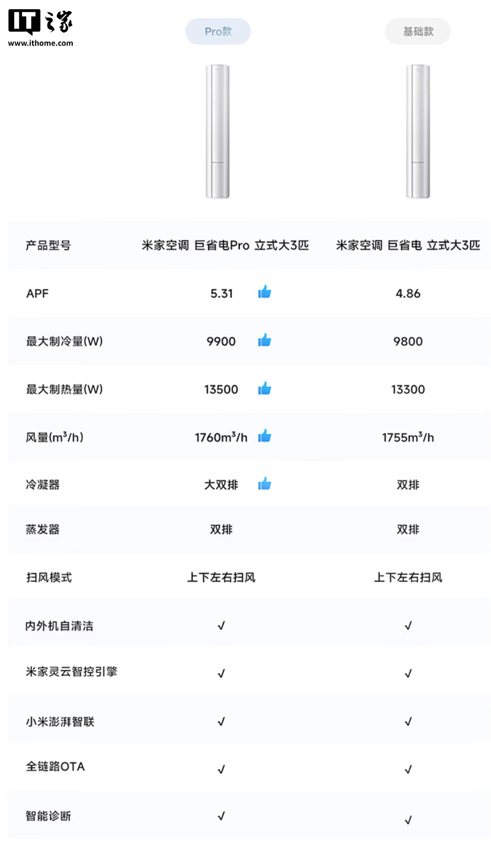 小米“米家空调巨省电 Pro 柔风版立式大 3 匹”开售，5499 元