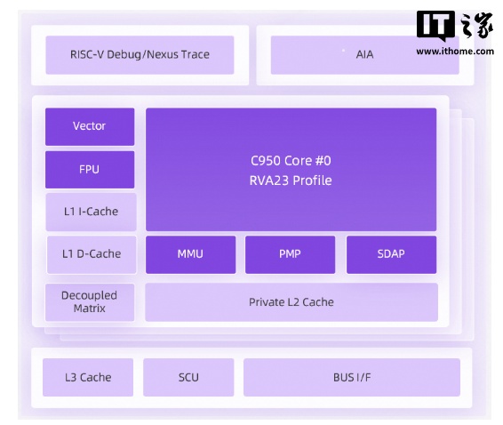 全球性能最高 RISC-V CPU：阿里达摩院新一代旗舰处理器玄铁 C950 正式发布