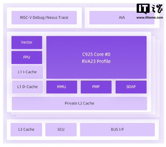 全球性能最高 RISC-V CPU：阿里达摩院新一代旗舰处理器玄铁 C950 正式发布