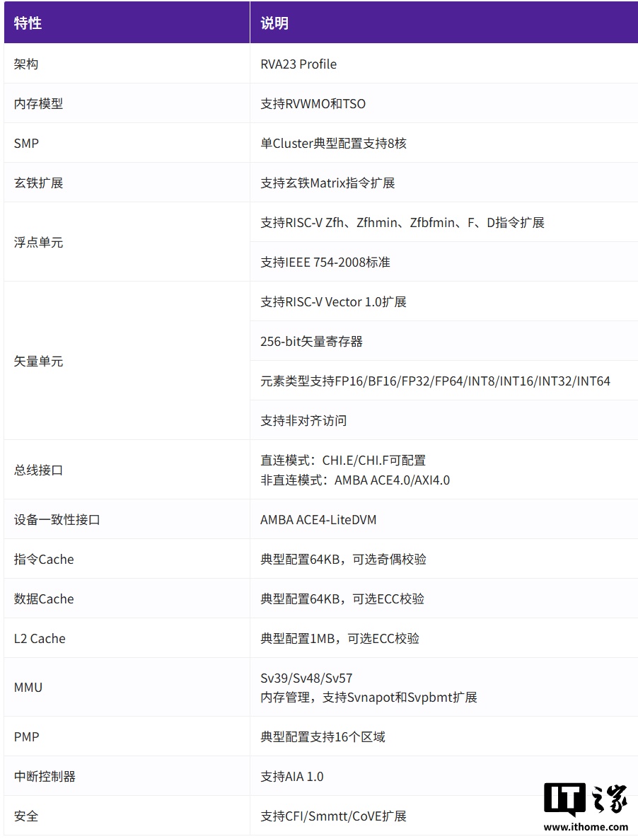 全球性能最高 RISC-V CPU：阿里达摩院新一代旗舰处理器玄铁 C950 正式发布