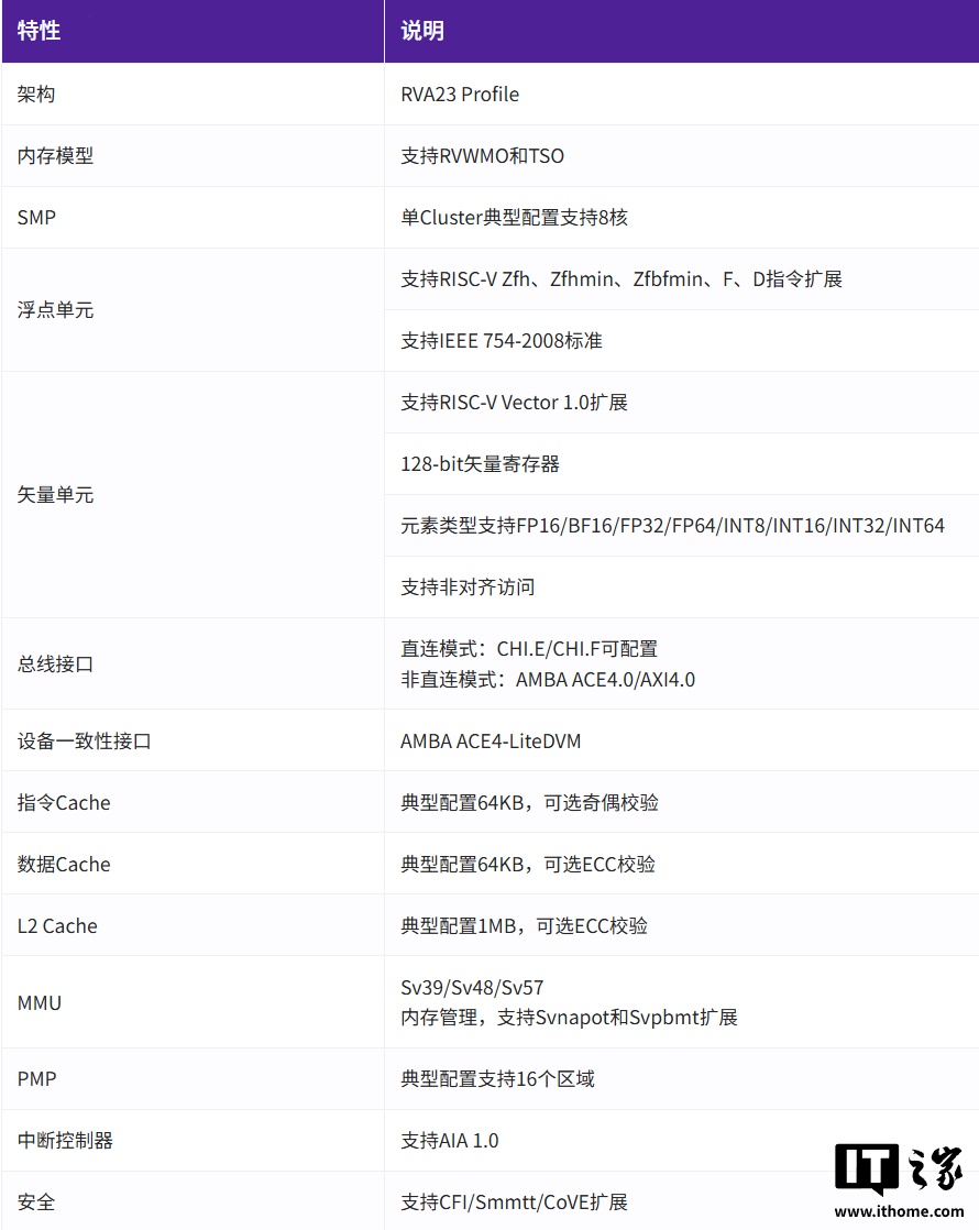 全球性能最高 RISC-V CPU：阿里达摩院新一代旗舰处理器玄铁 C950 正式发布