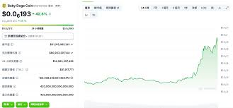 宝贝狗币未来三年价格预测