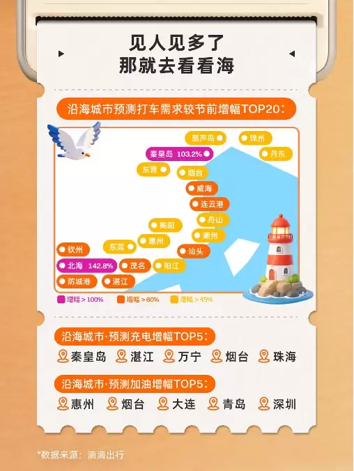 滴滴预测:“五一”异地打车较节前上涨56% 这届年轻人玩法更“散装”