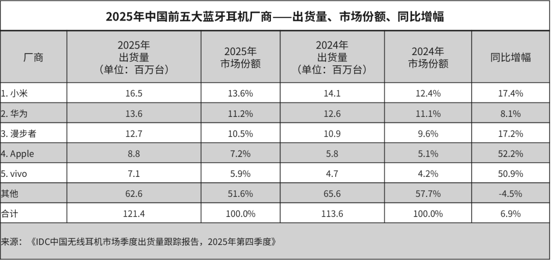 IDC：2025 年中国无线耳机出货 12137 万台同比增长 6.9%，小米、华为、漫步者前三