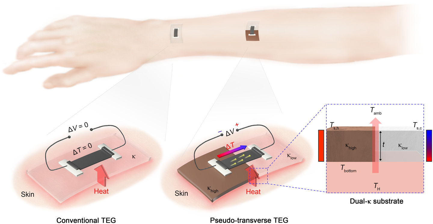 韩国首尔大学创新无电池智能穿戴：体温即可为手表充电