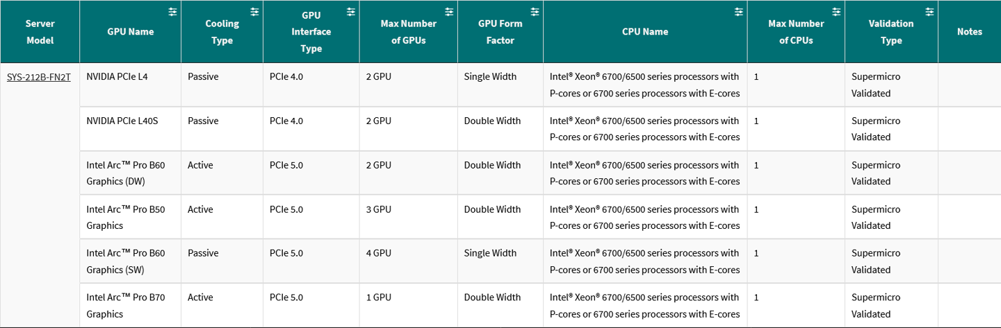 英特尔锐炫 Arc Pro B70 专业显卡现身超微 IoT 服务器支持列表