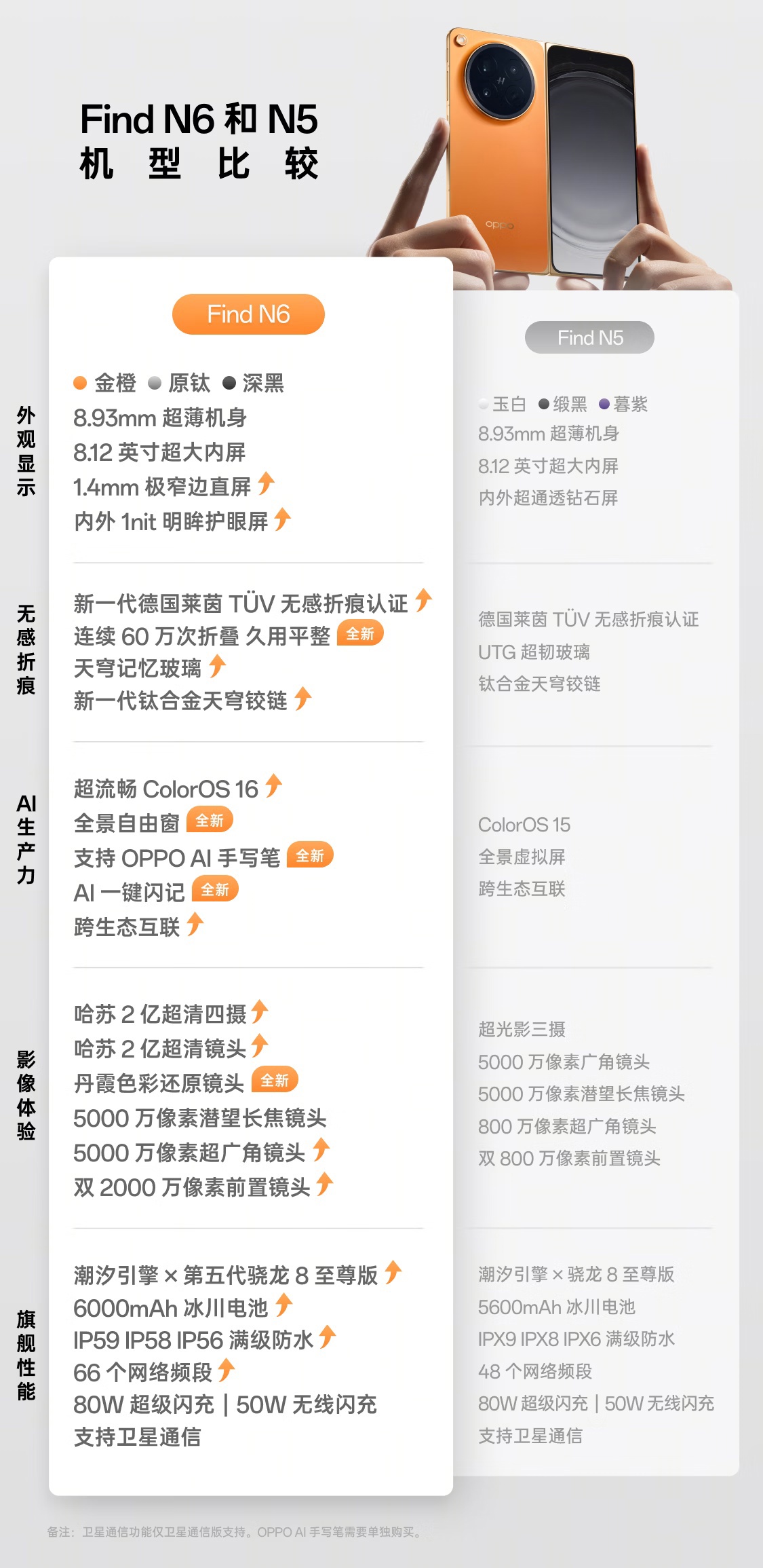 OPPO Find N6 全球同步发售，泰国首销日销量达上代 2.45 倍