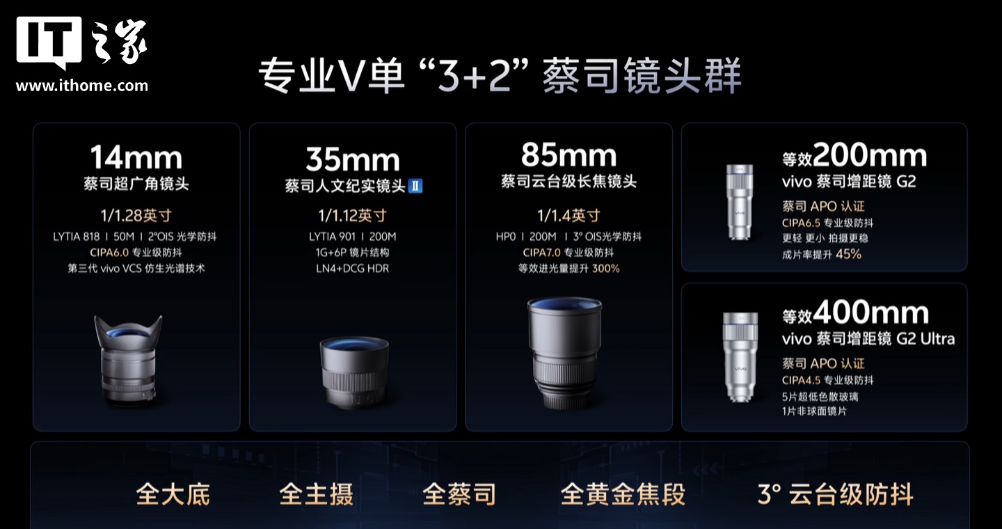 vivo X300 Ultra 手机影像参数大公开：1/1.12 英寸 2 亿像素索尼 LYTIA 901 主摄、1/1.4 英寸 HP0 长焦