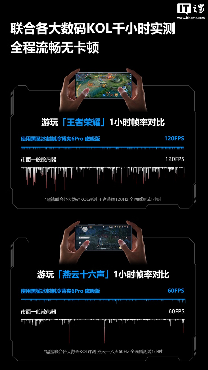 黑鲨冰封制冷背夹 6 Pro 磁吸版开启新品预约：行业首创全彩屏、35W 功率，249 元