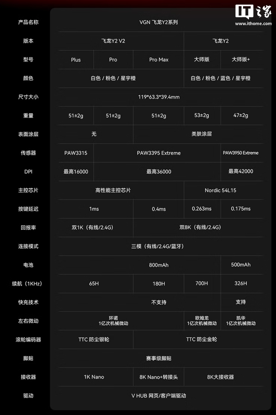 VGN 上架飞龙 Y2 V2 系列鼠标：至高搭 PAW3395 Extreme 传感器 + 8KHz 回报率，109-189 元