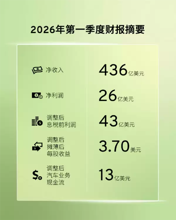 中国市场连续6季度盈利！通用汽车晒财报：一季度净赚2980亿