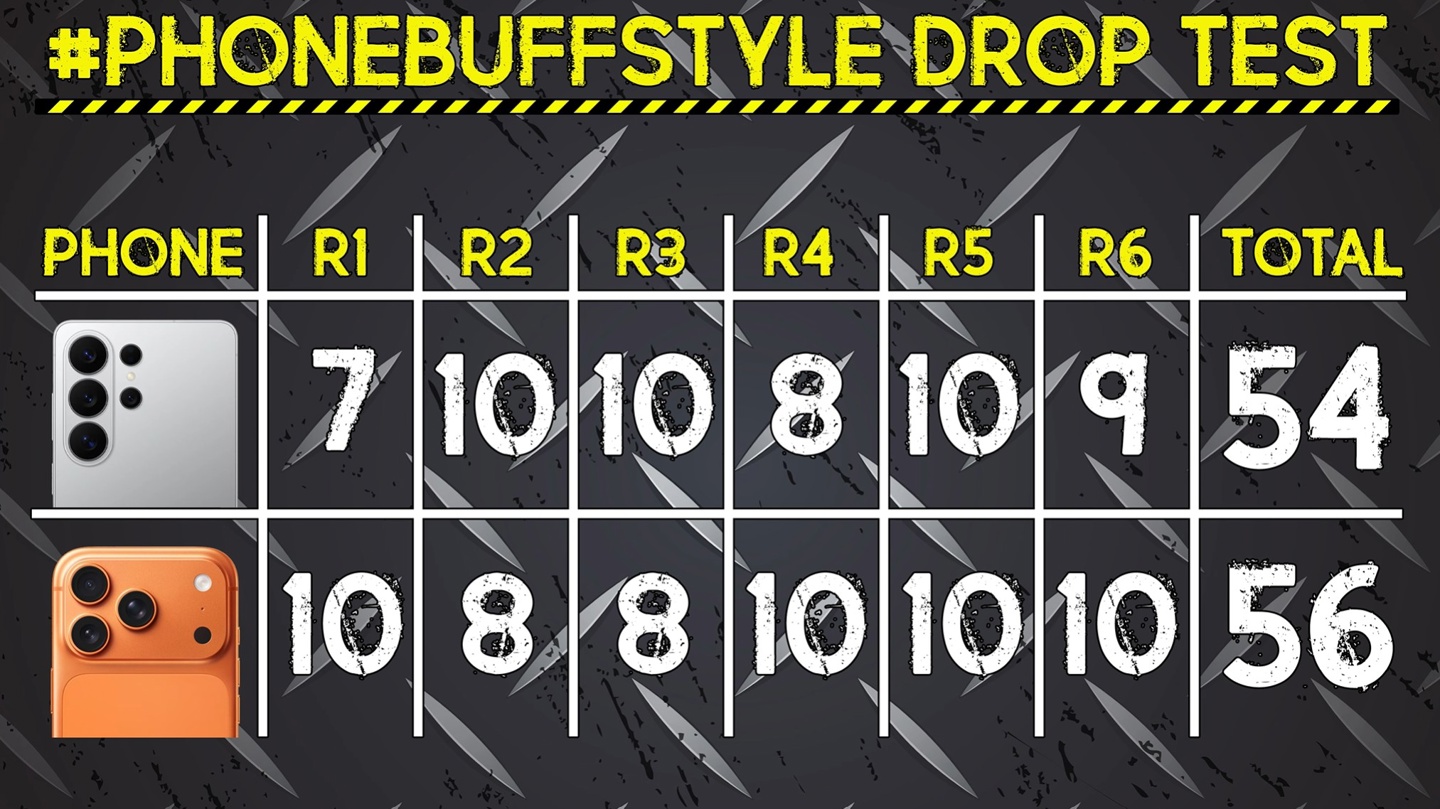 PhoneBuff 测试苹果 iPhone 17 Pro Max 和三星 Galaxy S26 Ultra 手机耐摔表现