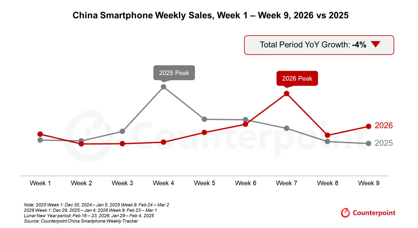 CounterPoint 称 2026 年前 9 周中国智能手机销量同比下降 4%